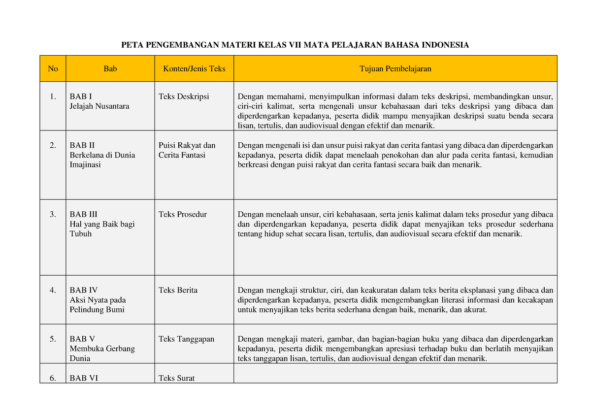 ATP B Indonesia - PETA PENGEMBANGAN MATERI KELAS VII MATA PELAJARAN ...