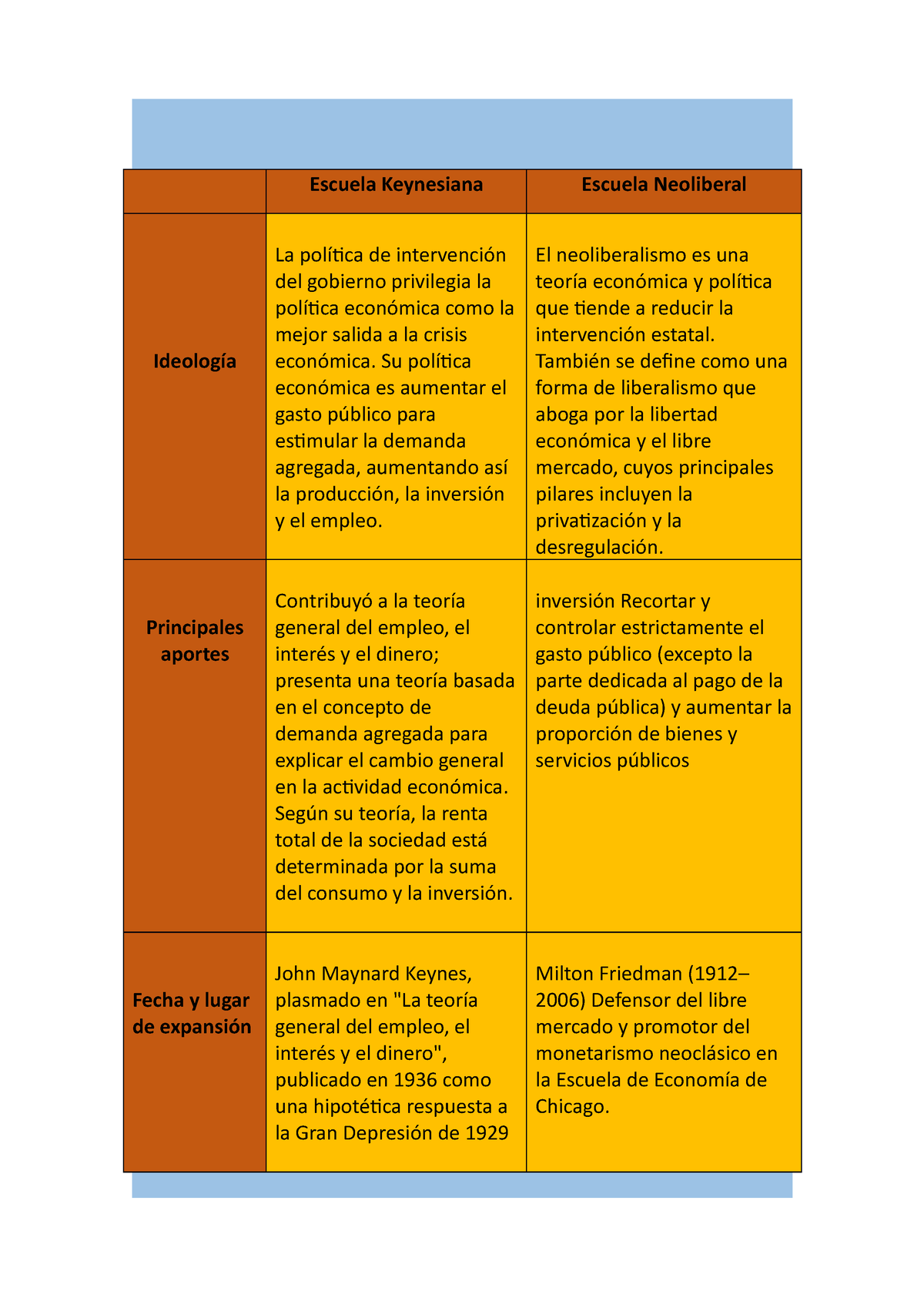 Cuadro Comparativo - Escuela Keynesiana Escuela Neoliberal Ideología La ...