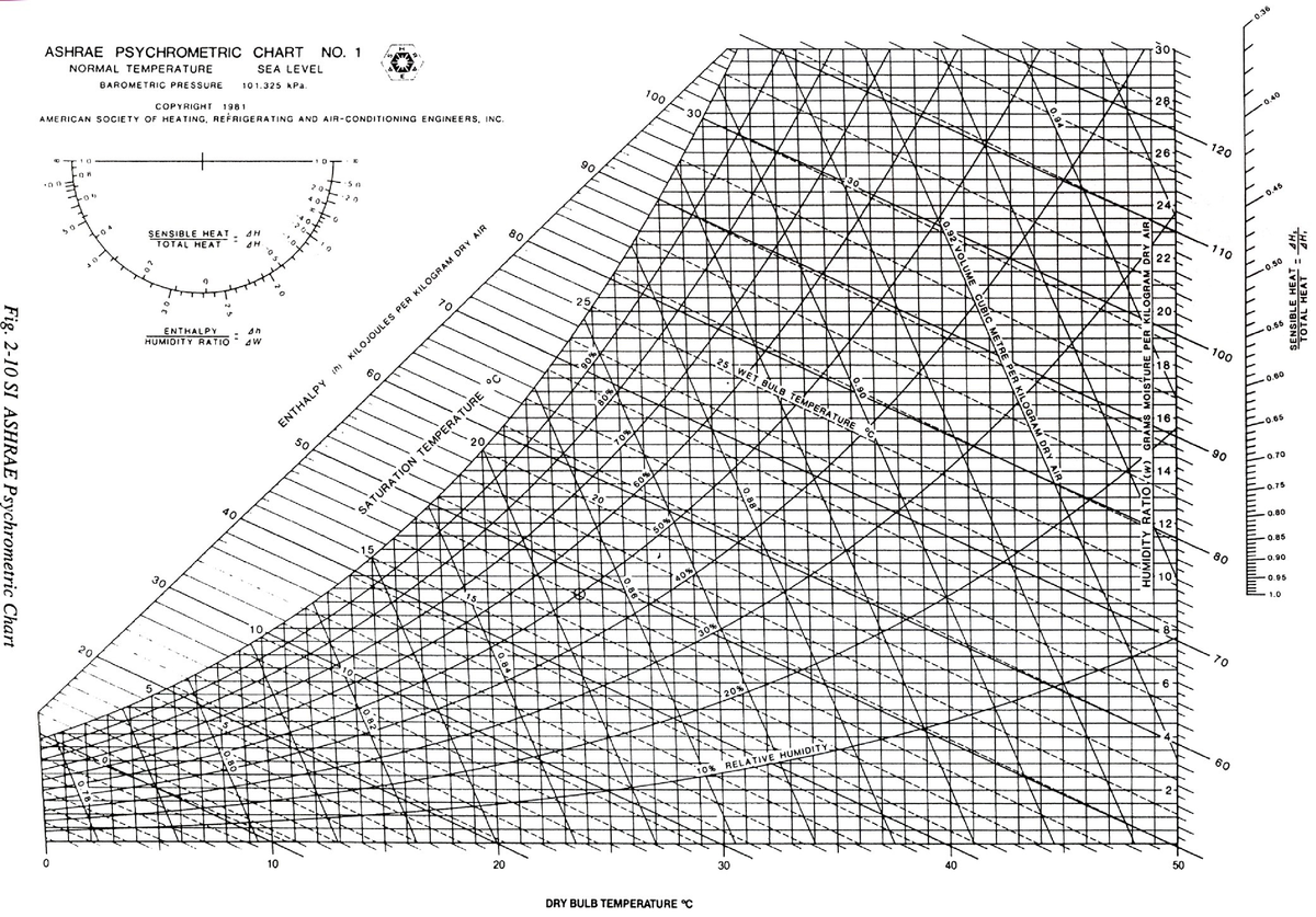 Psychometric chart for assignment reference - Applied Thermodynamics ...