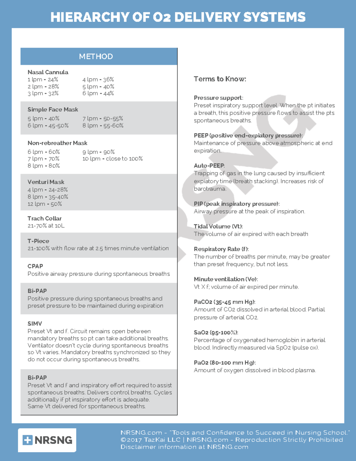 Resp-1.02-Hierarchy-of-O2-Delivery-in Nursing Flashcard Poster - NRSNG ...