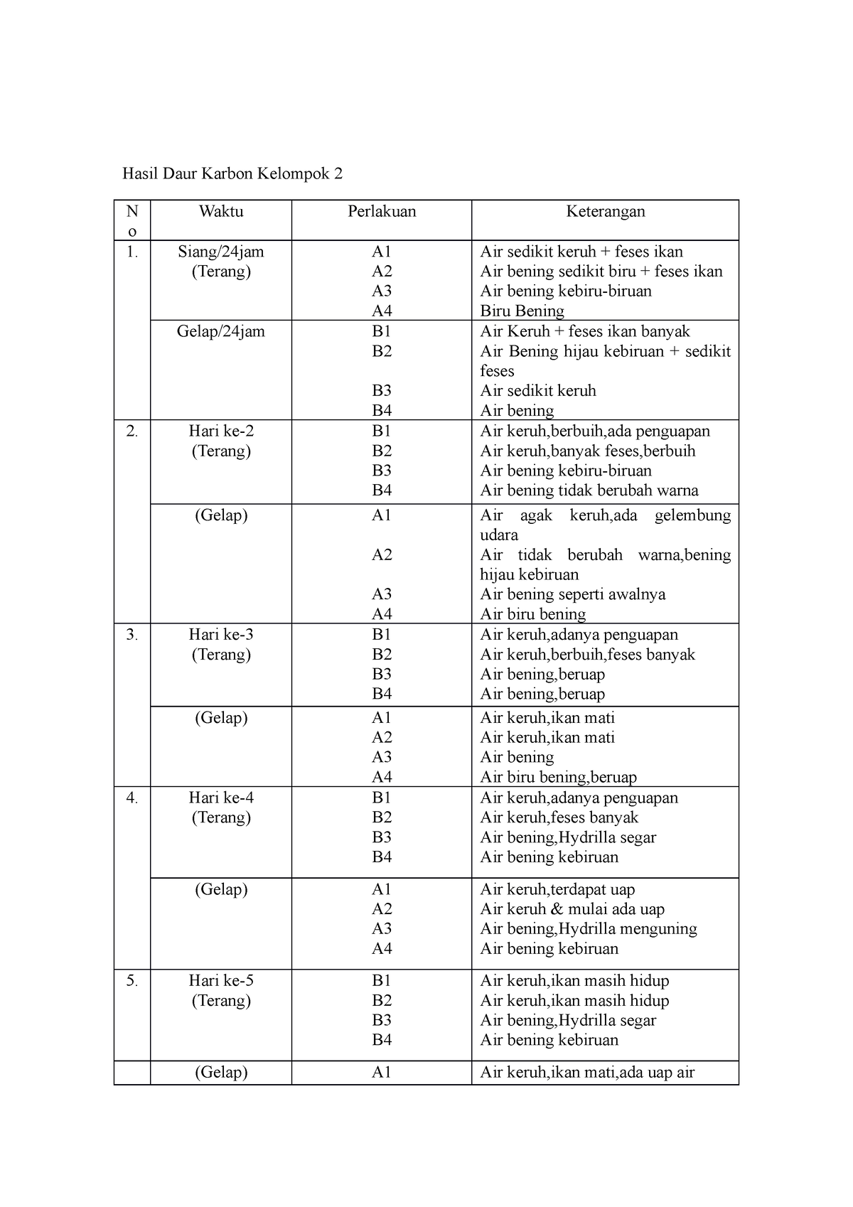 Hasil Daur Karbon Kelompok 2 - Hari Ke- (Terang) B B B B Air Keruh ...