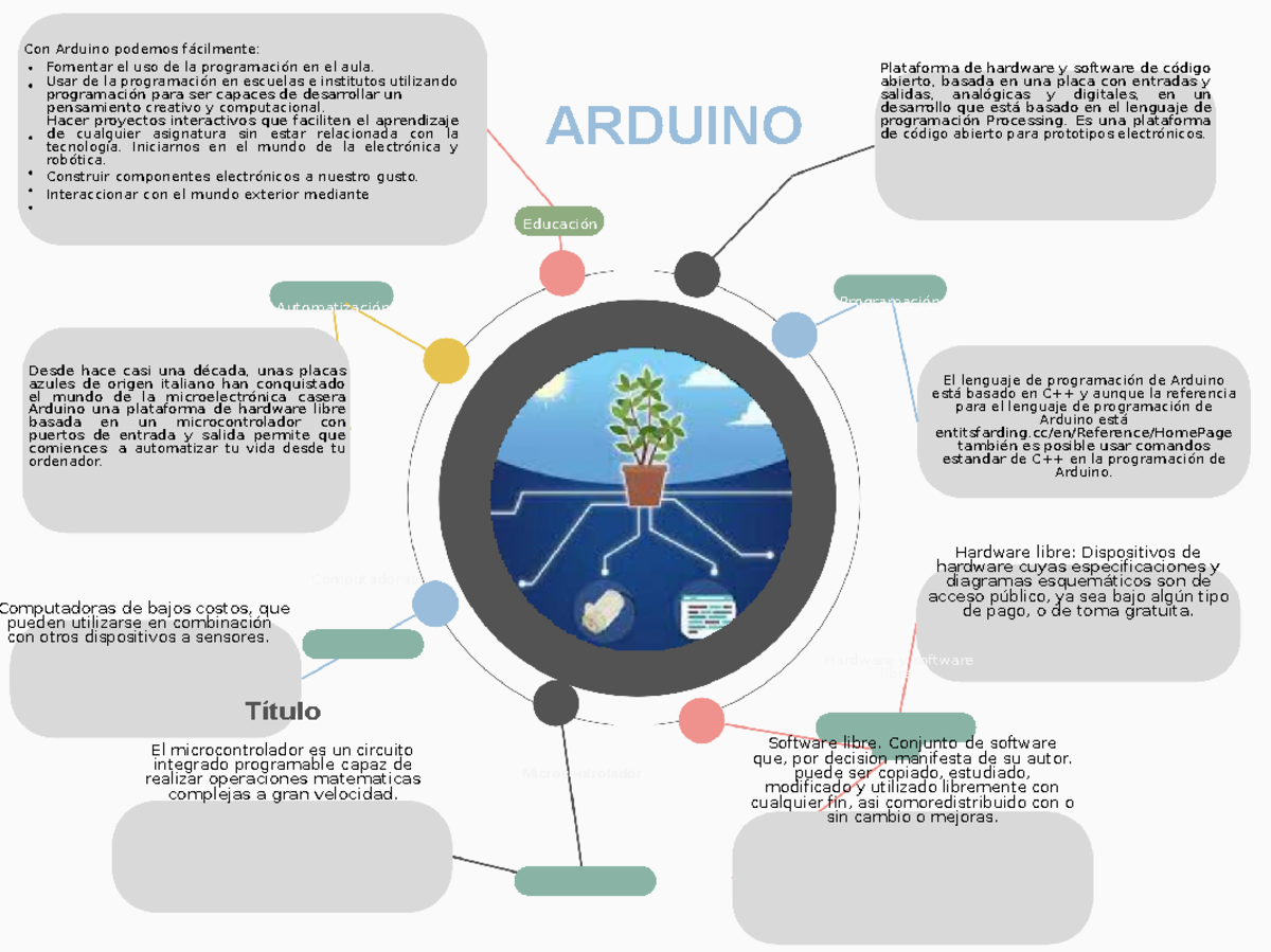 Mapa Mental Profesional Colorido - Con Arduino podemos fácilmente ...