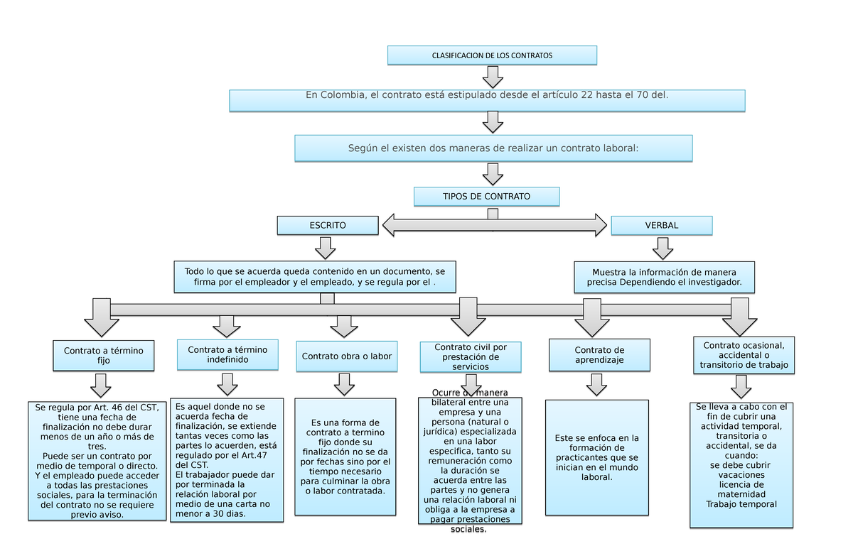 MAPA Conceptual - CLASIFICACION DE LOS CONTRATOSCLASIFICACION DE LOS ...