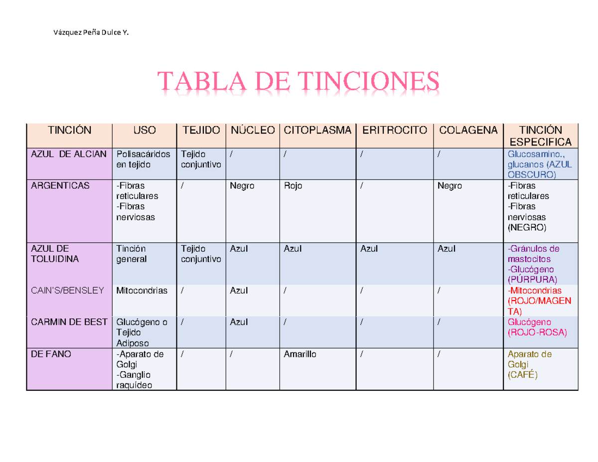 Tabla Tinciones Histologícas - TABLA DE TINCIONES TINCIÓN USO TEJIDO ...