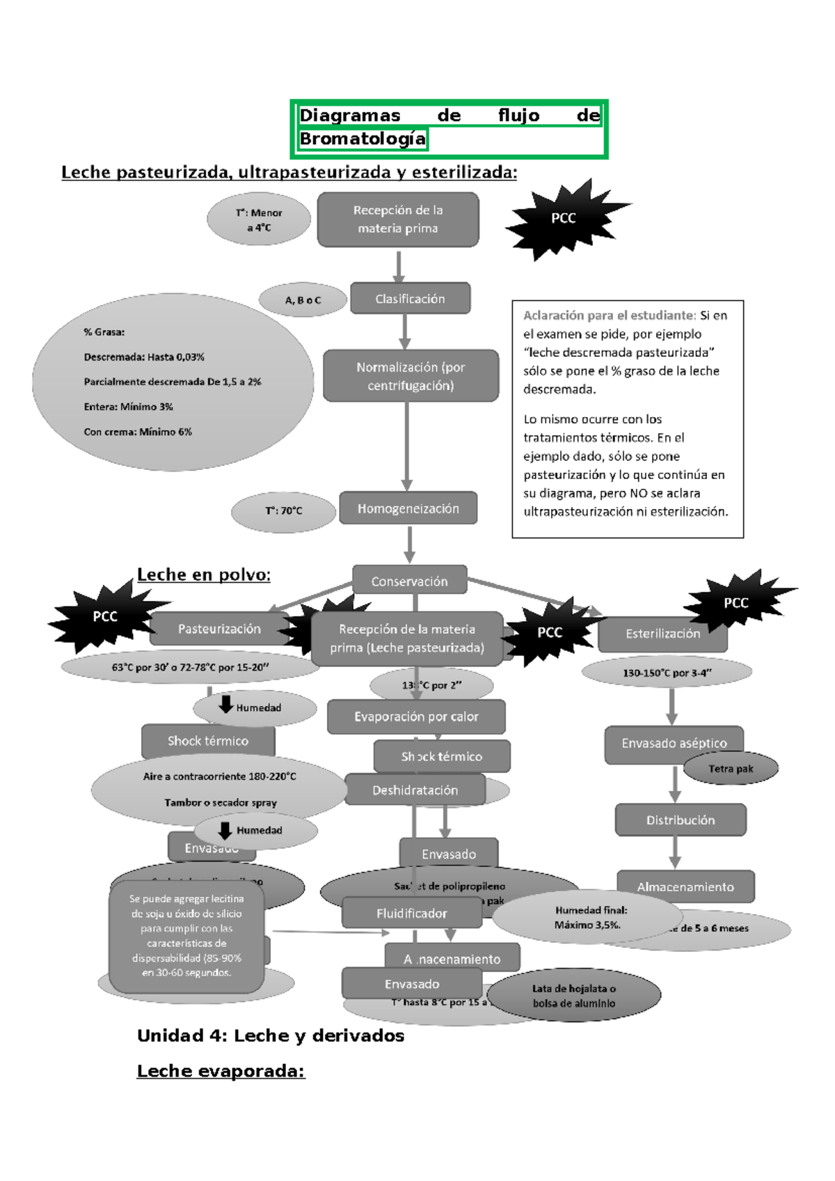 Diagramas de flujo de Bromatología - Diagramas de flujo de Bromatología ...