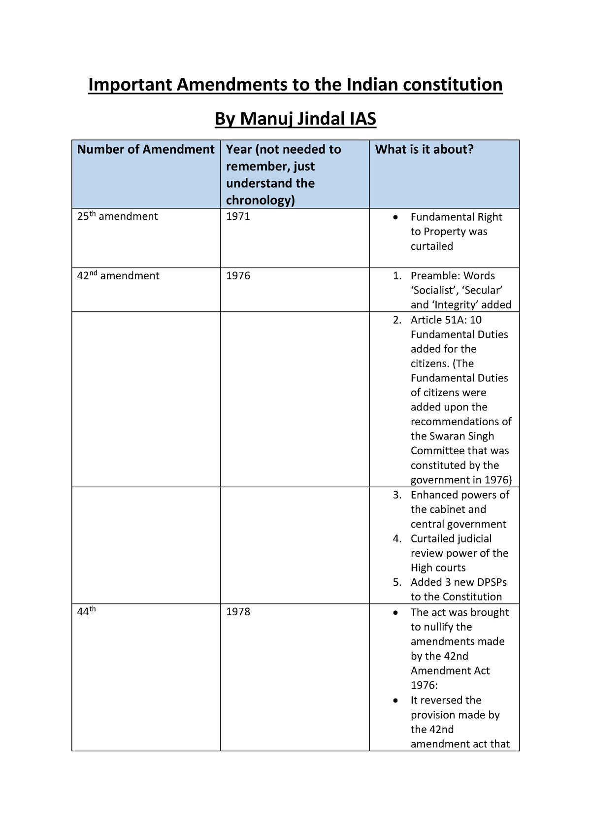 Important Amendments To The Indian Constitution Manuj Jindal IAS ...