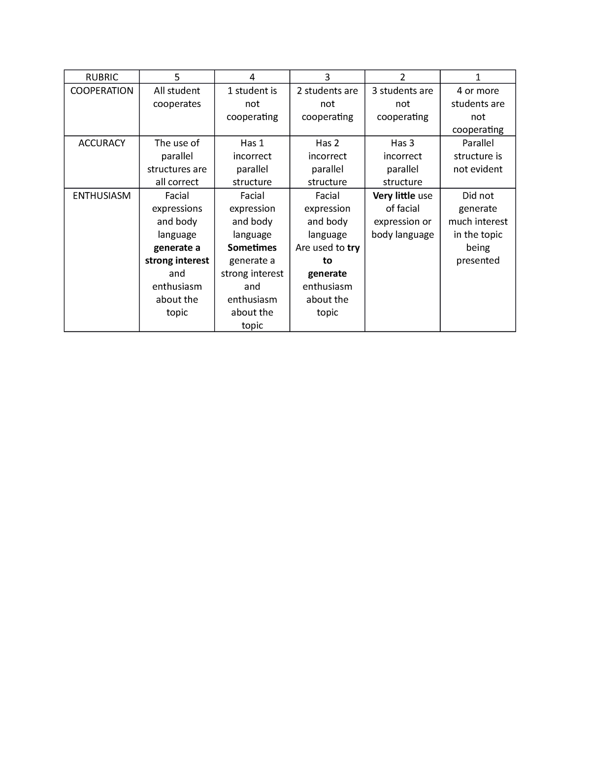 Rubric - The what if I don't - RUBRIC 5 4 3 2 1 COOPERATION All student ...