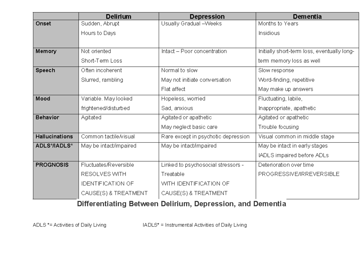 Table Delirum, Depression and Dementia - Delirium Depression Dementia ...