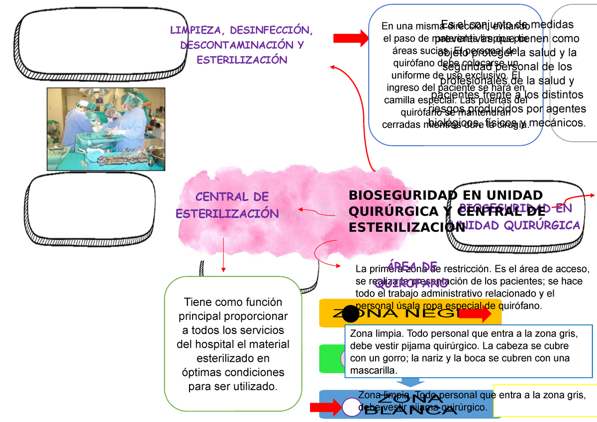 Bioseguridad EN LA Unidad Quirurgica MAPA Mental - ZONA NEGRA ZONA GRIS  ZONA BLANCA En una misma - Studocu