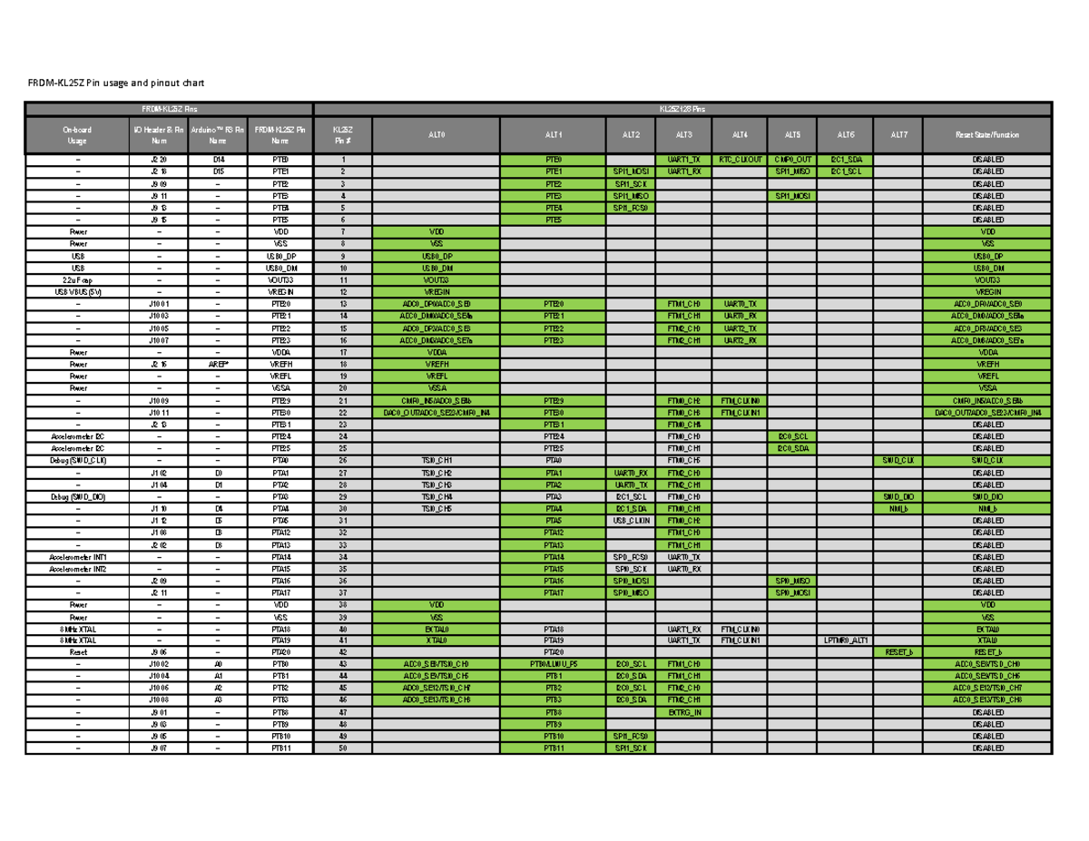 FRDM-KL25Z Pinouts (Rev 1.0) - FRDM-KL25Z Pin usage and pinout chart On ...