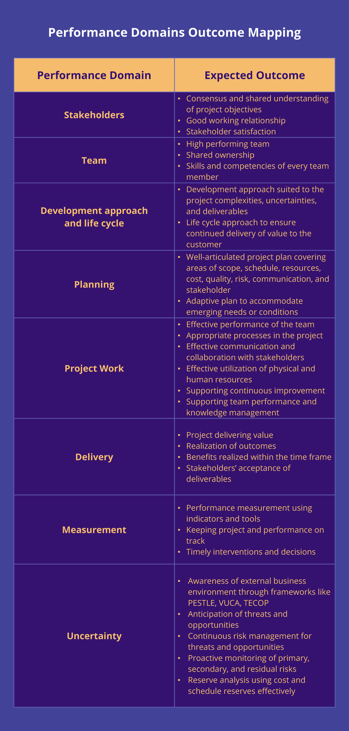 Performance Domains Outcome Mapping - Performance Domains Outcome ...