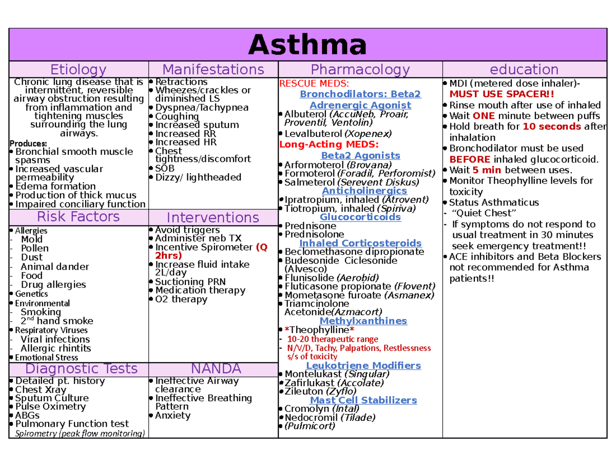 Asthma - Asthma Etiology Manifestations Pharmacology education Chronic ...