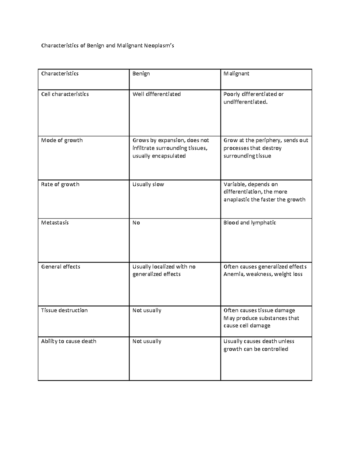 Benign vs Malignant Worksheet, answers - Characteristics of Benign and ...