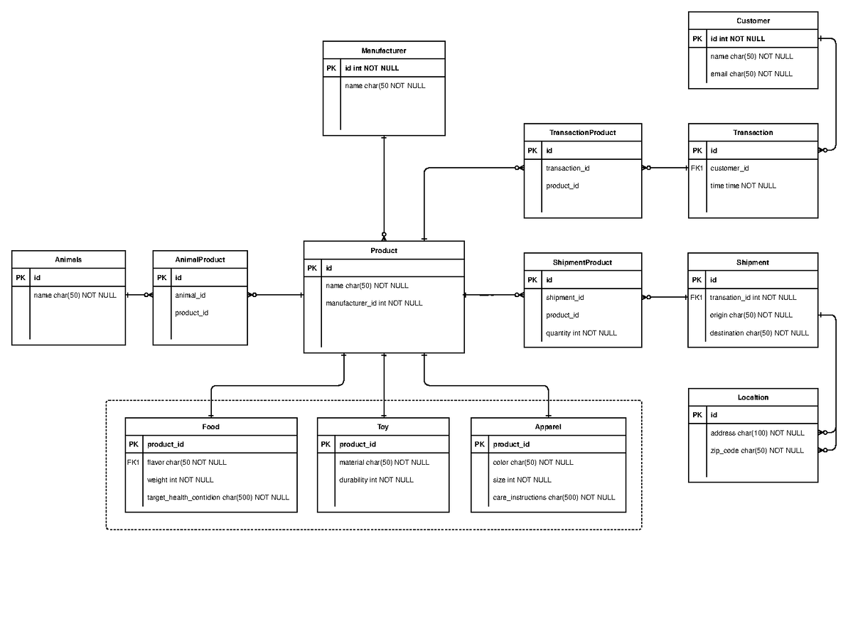 Task 3 Relational Database Design - Transaction PK id FK1 customer_id ...