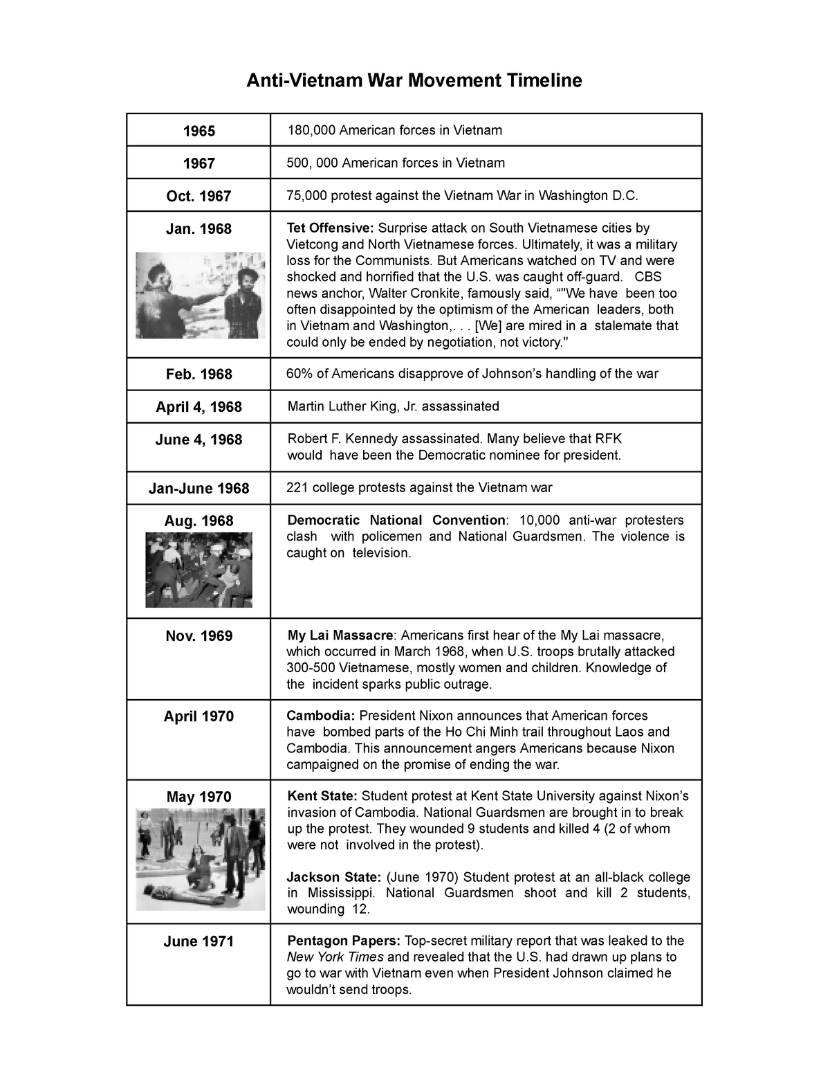 Anti-Vietnam War Movement Analysis - Anti-Vietnam War Movement Timeline ...