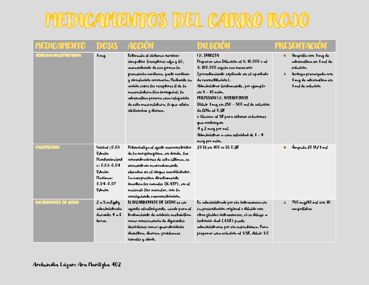 Medicamentos Del Carro Rojo Y Para Que Sirven www.studocu.com