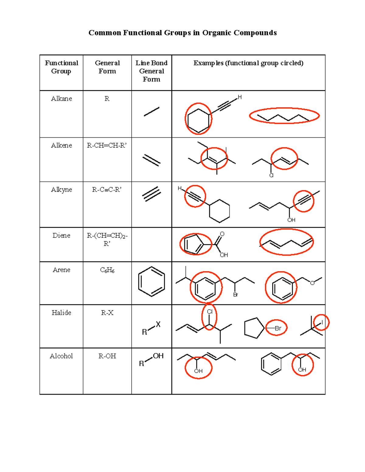 Chem 221 Functional Groups Handout Common Functional Groups in