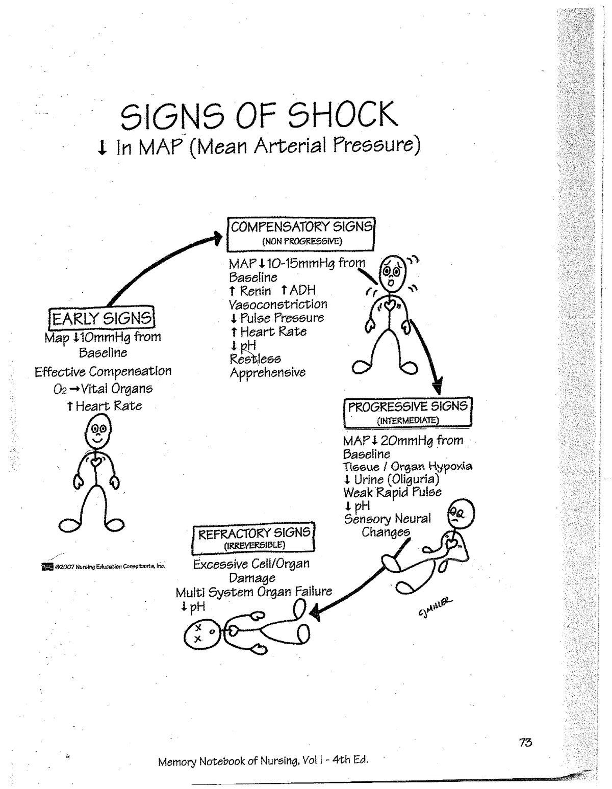 Shock and Neuro Memory Aids - NUR 100 - Studocu