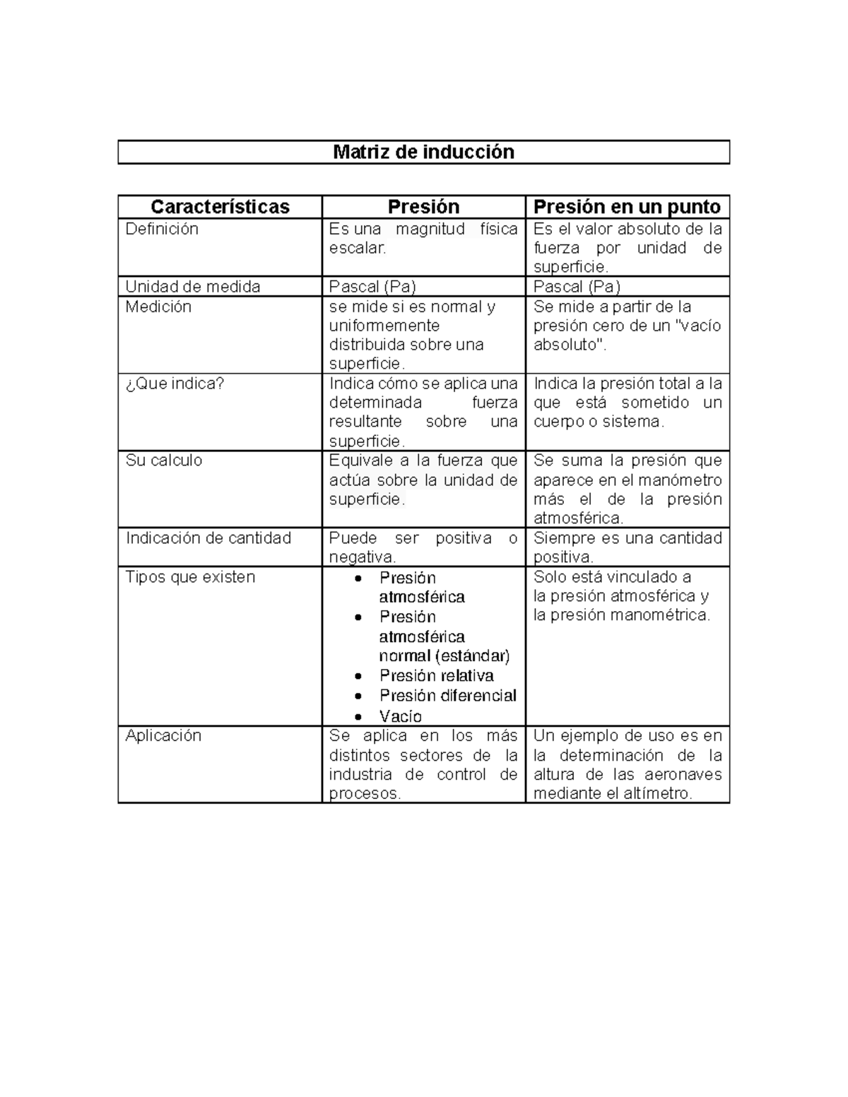 Matriz de inducción de presión y presión en un punto Matriz de inducción Características