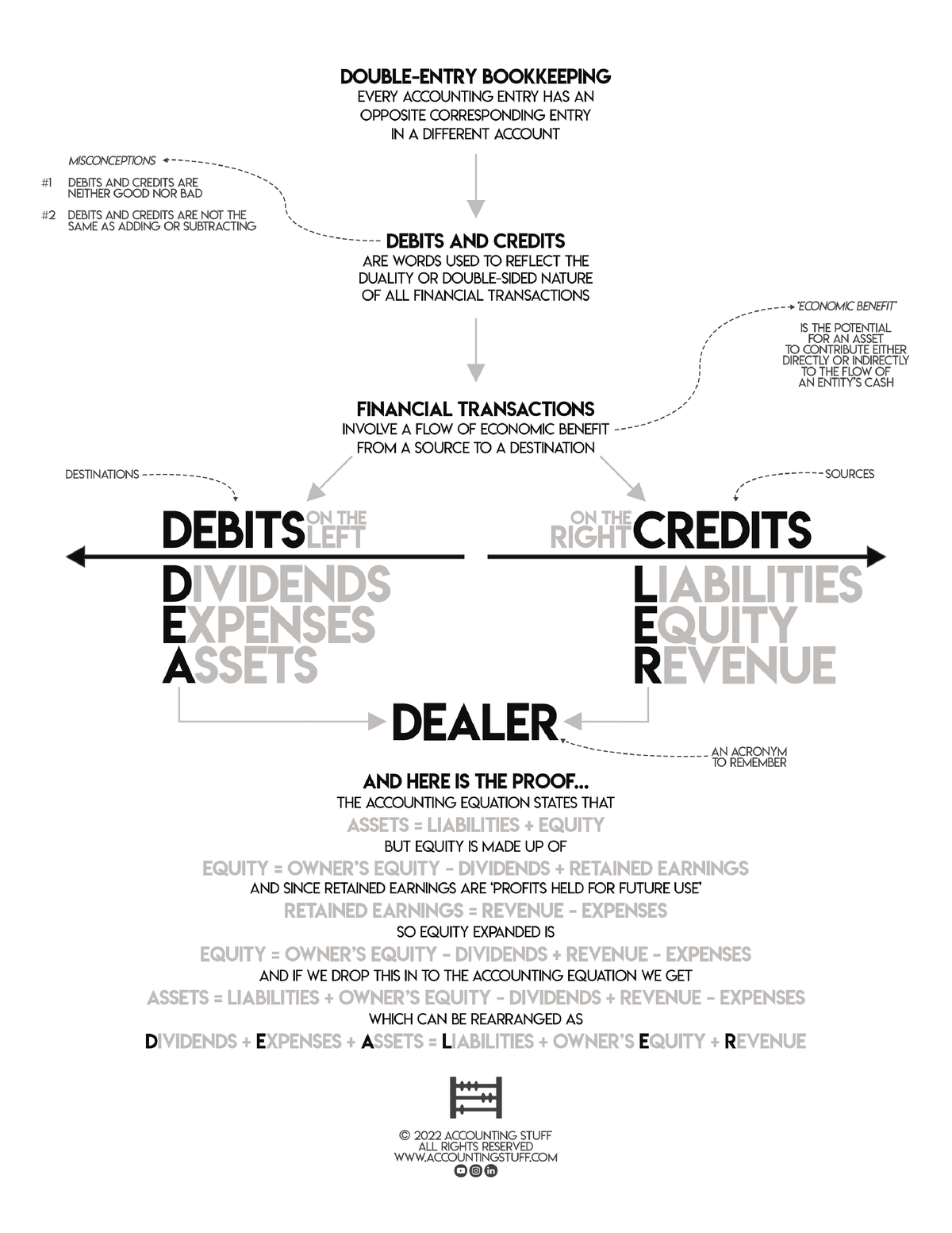 Debits and Credits Cheat Sheet - ACG2001 - Studocu