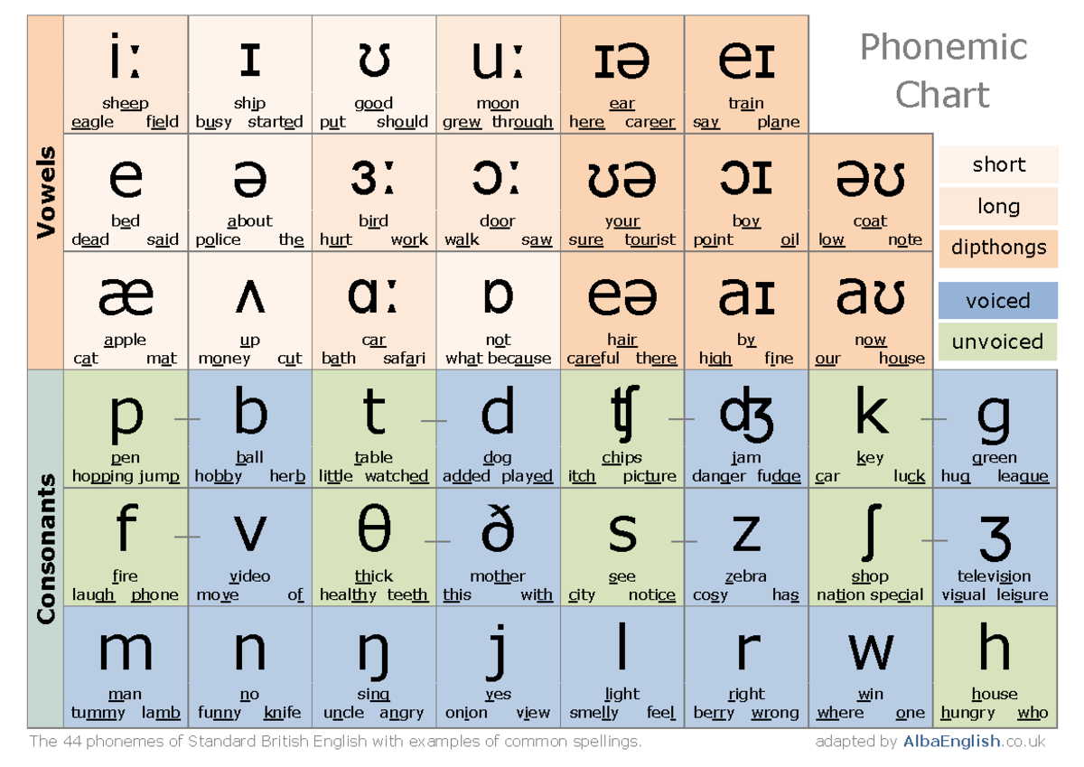 Alba English Phonemic Chart - Vowels iː ɪ ʊ uː ɪə eɪ sheep eagle field ...