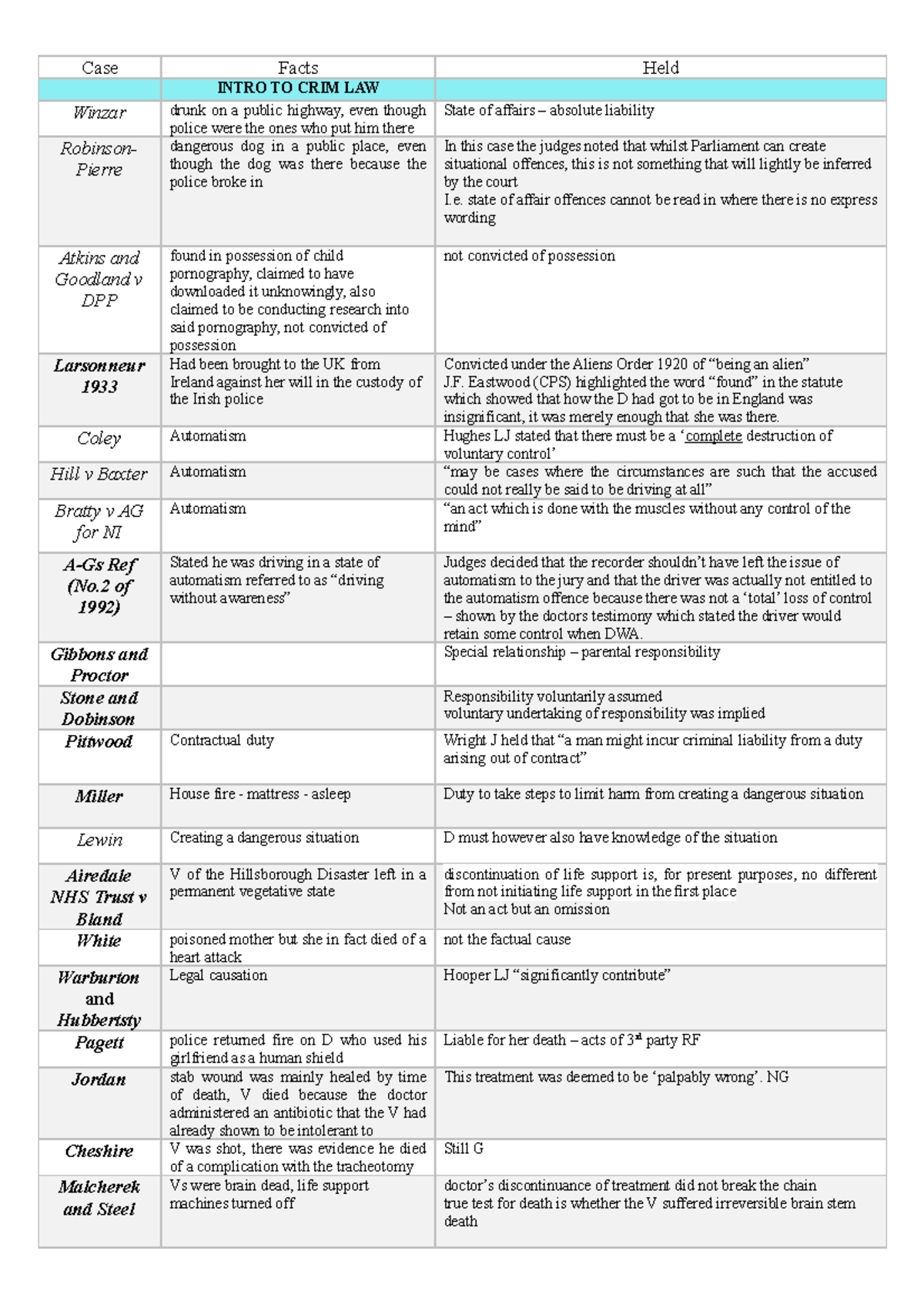 Criminal Law Cases - Meg - Case Facts Held INTRO TO CRIM LAW Winzar ...