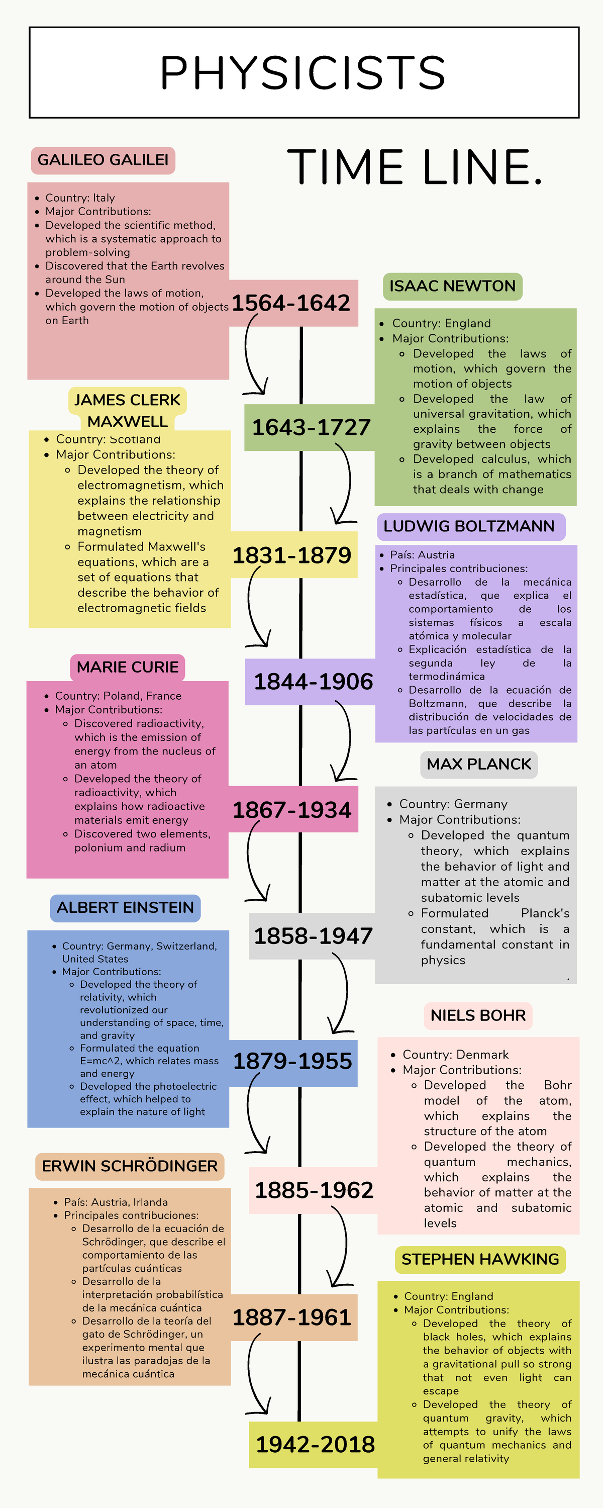 Línea del Tiempo - Country: Italy Major Contributions: Developed the ...