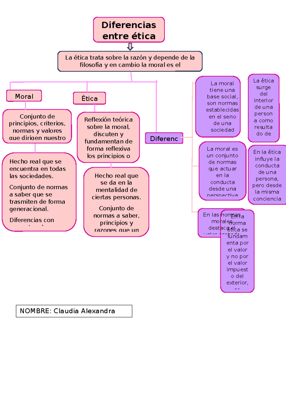 Mapa Conceptual De Etica Y Moral Nombre Claudia Alexandra Montenegro