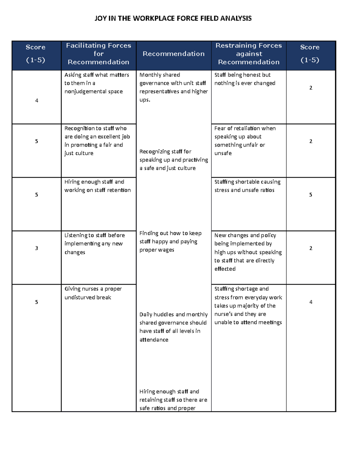 Force Field Analysis - JOY IN THE WORKPLACE FORCE FIELD ANALYSIS Score ...