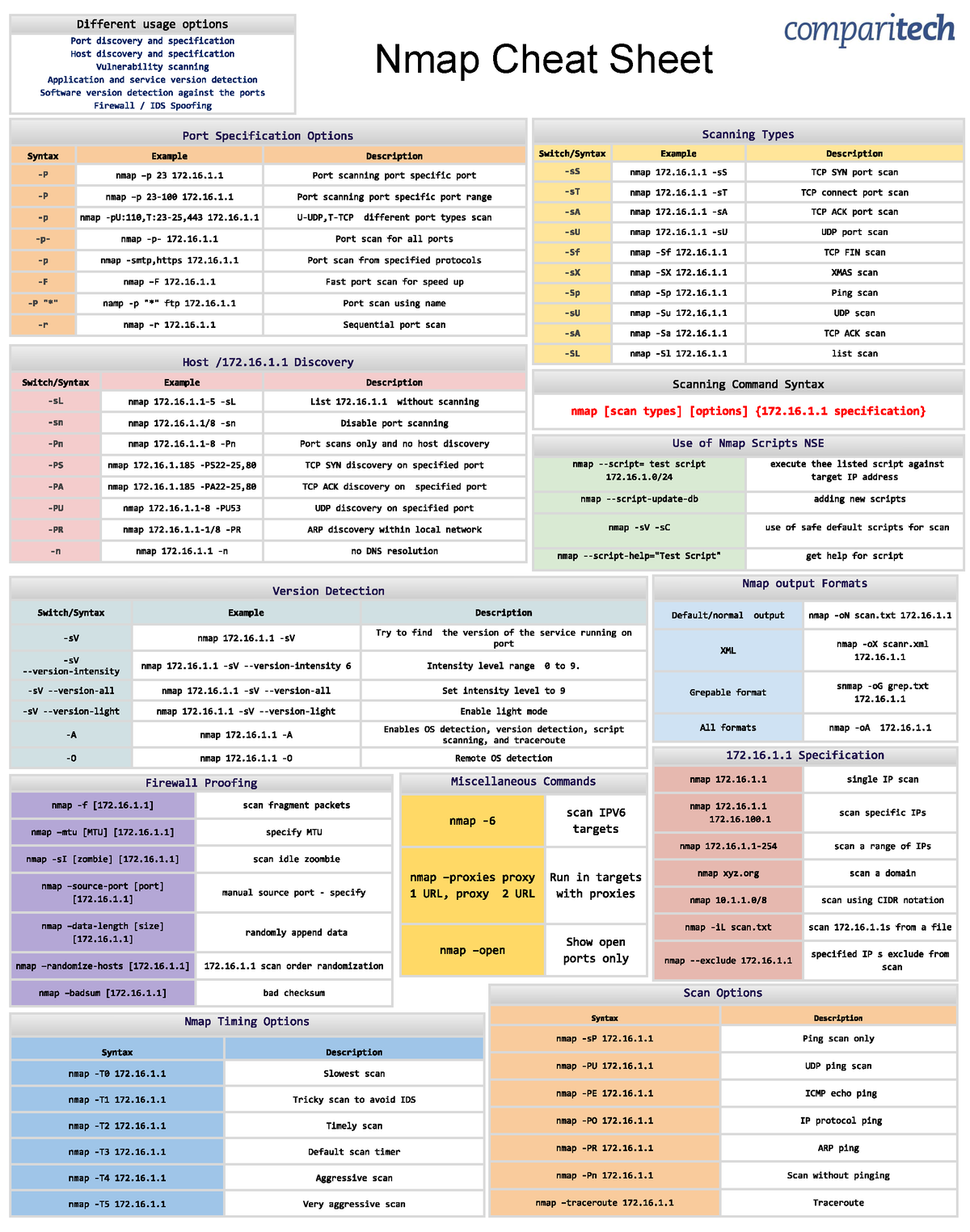 Nmap-Cheat-Sheet - Network Analysis - Informatique - Nmap Cheat Sheet ...