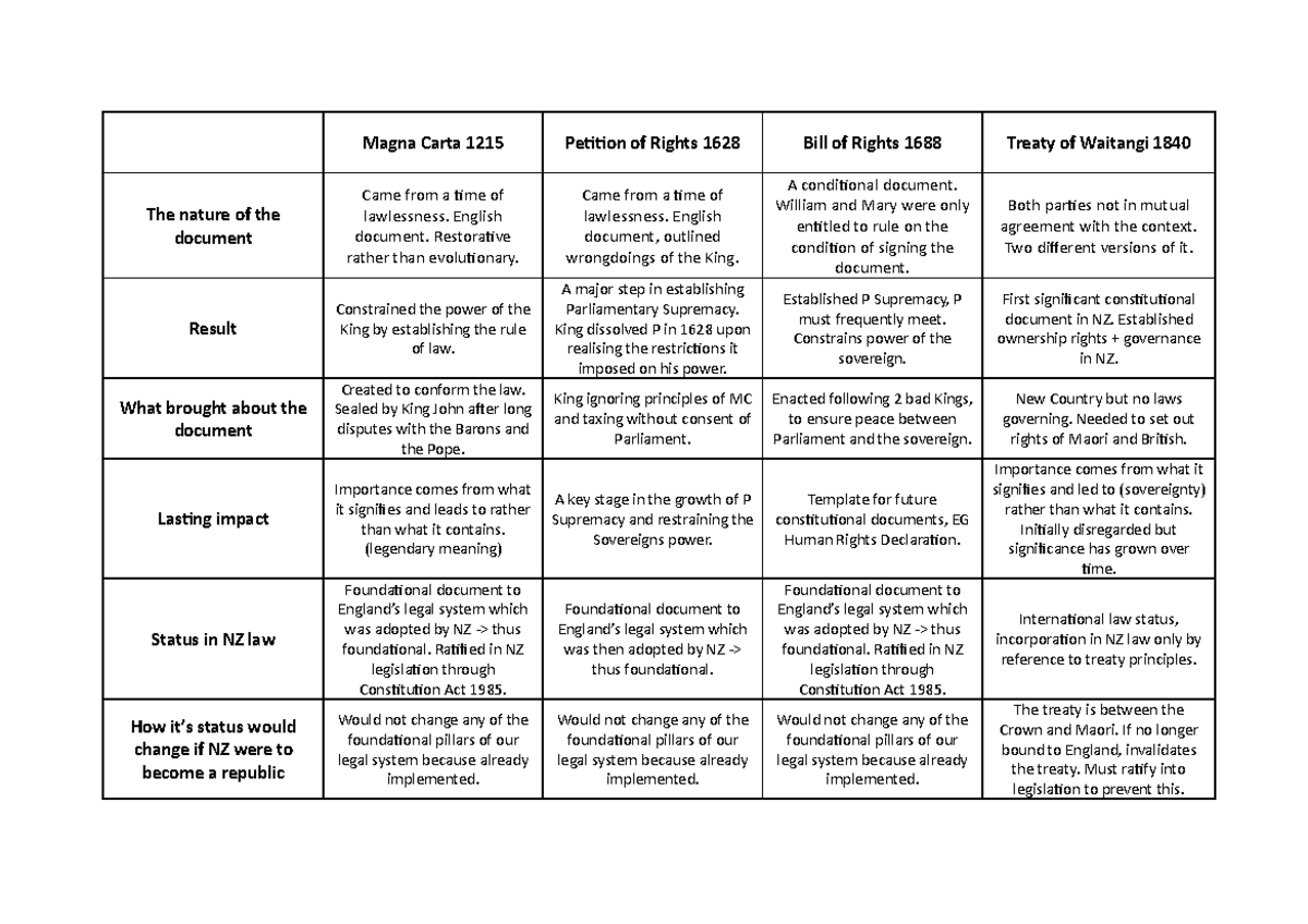 constitutional-documents-magna-carta-1215-petition-of-rights-1628