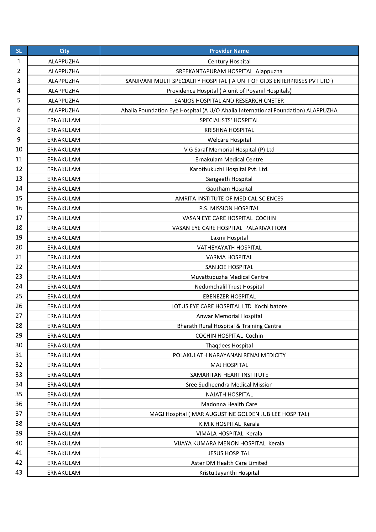 Hospital LIST - New - SL City Provider Name 1 ALAPPUZHA Century ...