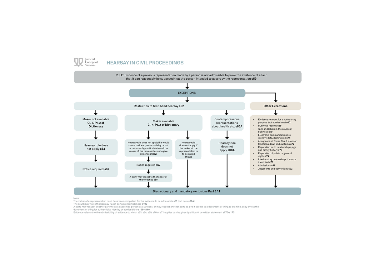 Hearsay Civil Full Answers To Questions Rule Evidence Of A Previous Representation Made By 7208