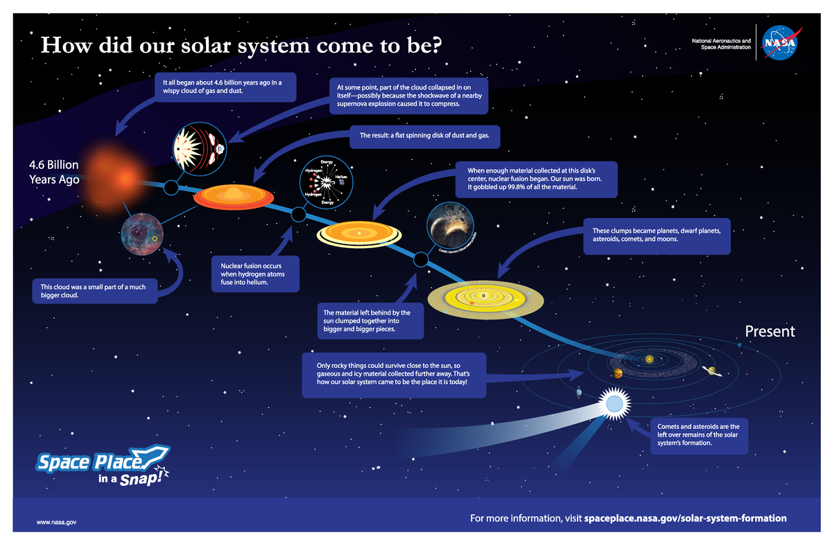 Solarsystem-snap 8.5x13 - BSEd Science - Studocu