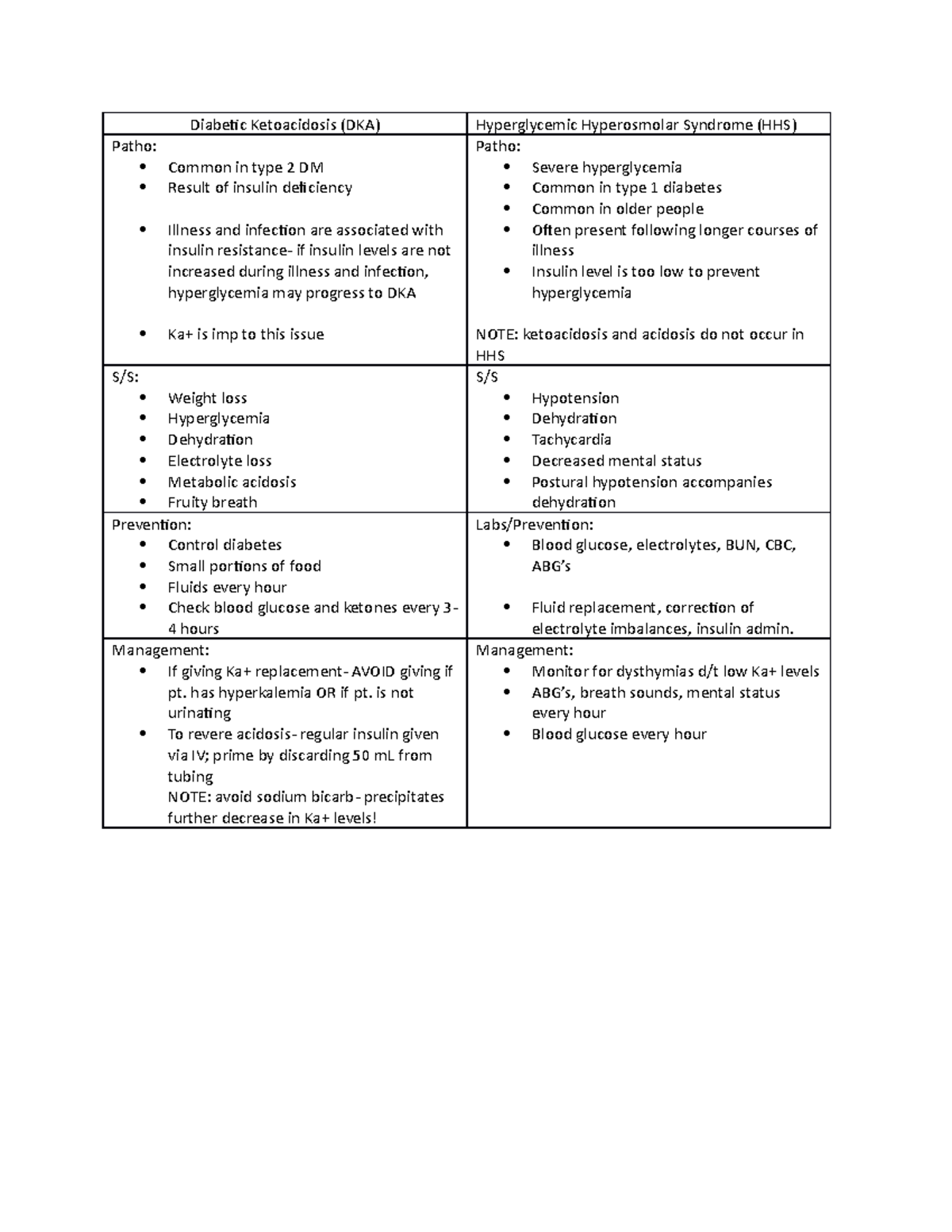 Dka Vs Hhs Compares Dka And Hhs Diabetic Ketoacidosis Dka Hyperglycemic Hyperosmolar 5712