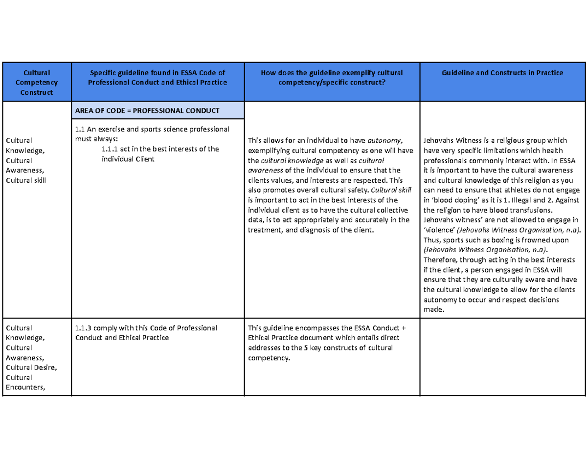 CDH Table - Cultural Competency Construct Specific guideline found in ...
