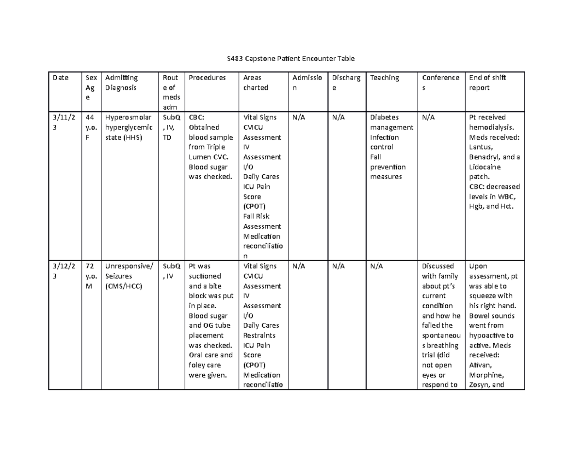 Capstone Patient Encounter Table Week 14 S483 Capstone Patient Encounter Table Date Sex Ag E