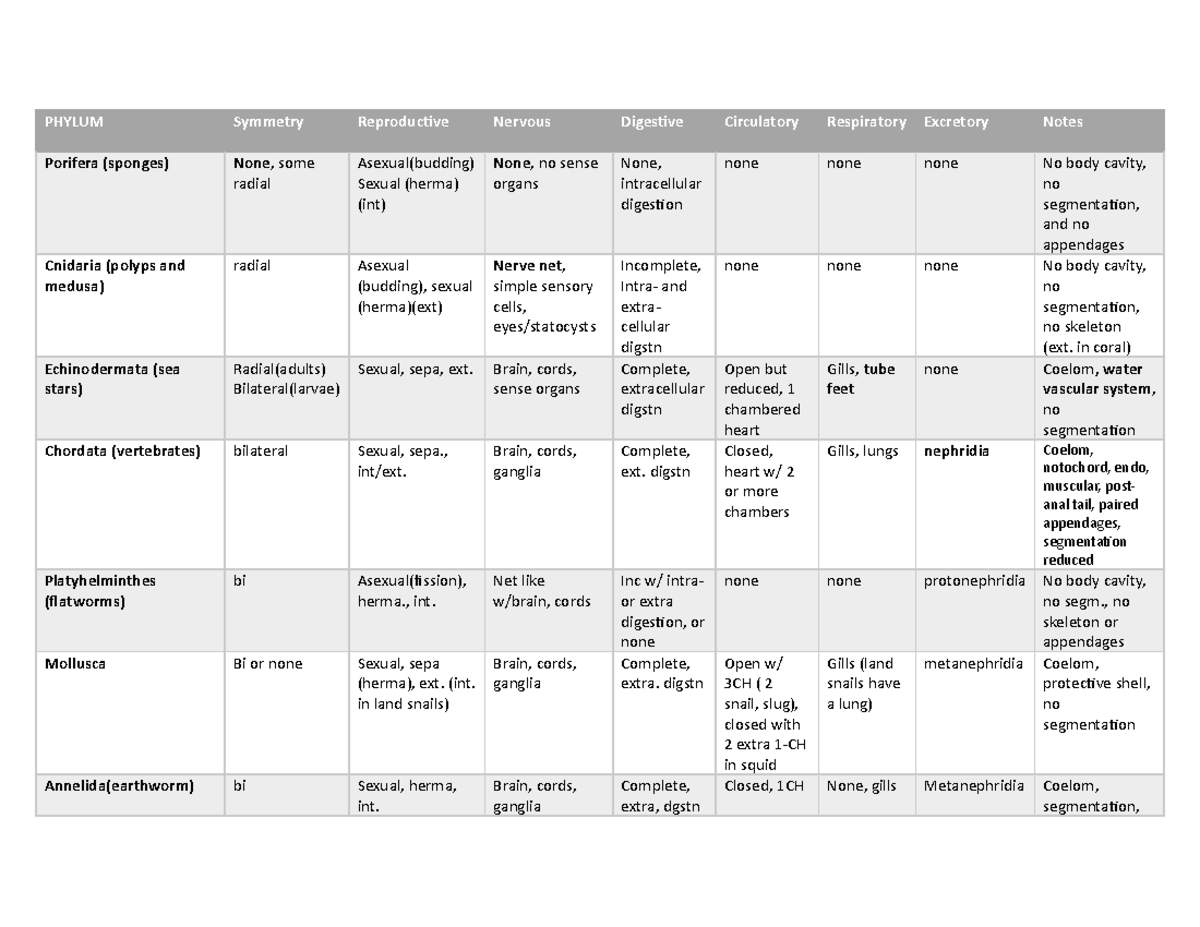 Phylum Table - Biol 201 Lab 9 - PHYLUM Symmetry Reproductive Nervous ...