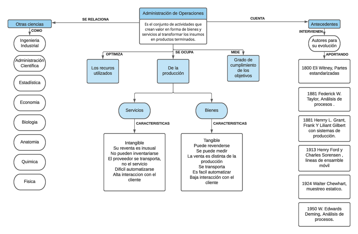 MAPA Conceptual Administracion DE Operaciones - Administración de  Operaciones Es el conjunto de - Studocu