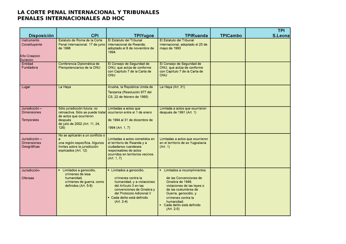 Cuadro Comparativo Dpenales Internacionales - LA CORTE PENAL