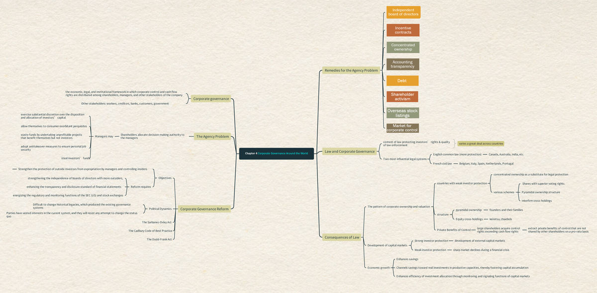 NGUYỄN LÊ DIỆU QUỲNH Mindmap CHAP 4 IB17C - Remedies for the Agency ...