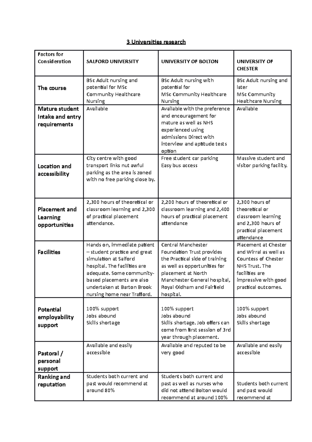 Table of UNiversity Options - 3 Universities research Factors for ...