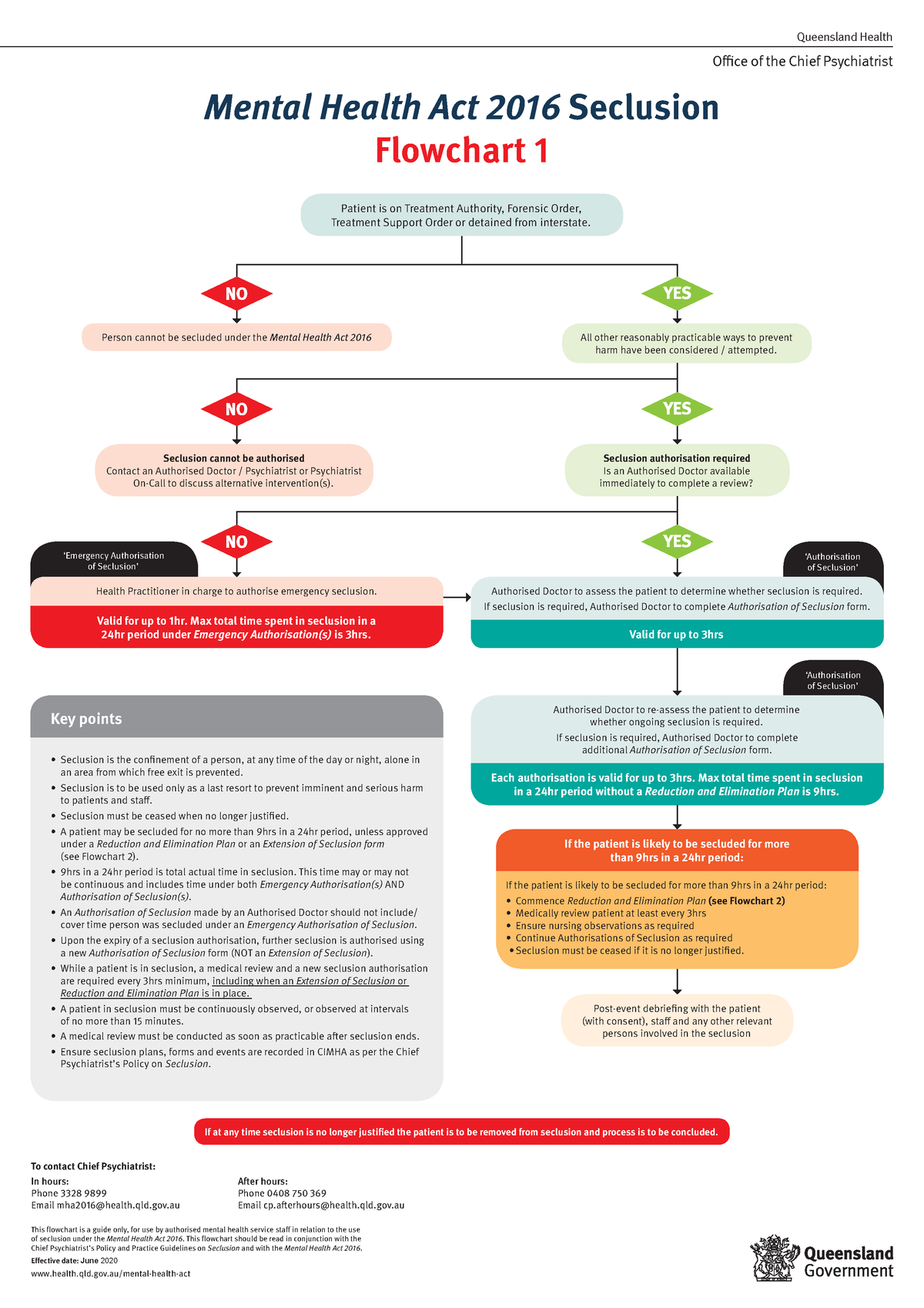 Seclusion Flowchart 1 Seclusion Emergency Seclusion Mental Health Act 2016 Seclusion Flowchart 2643