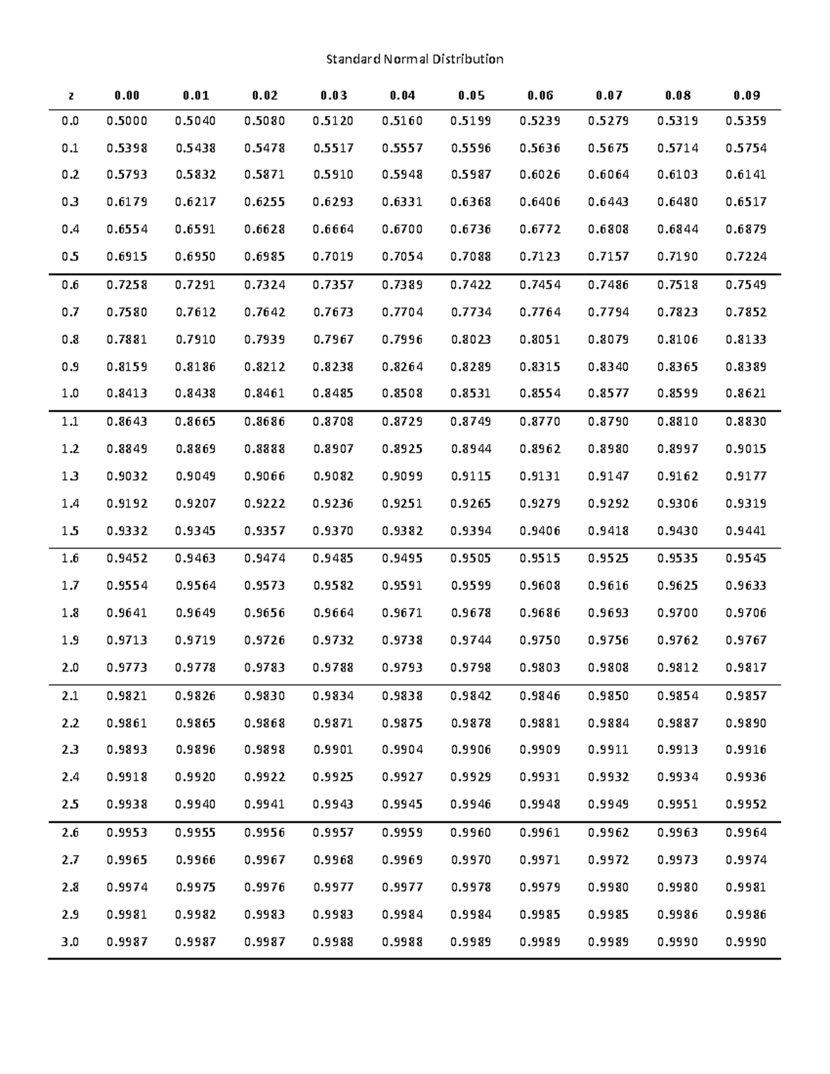 Statistical Tables for Biostatistics - 7010 - Standard Normal ...