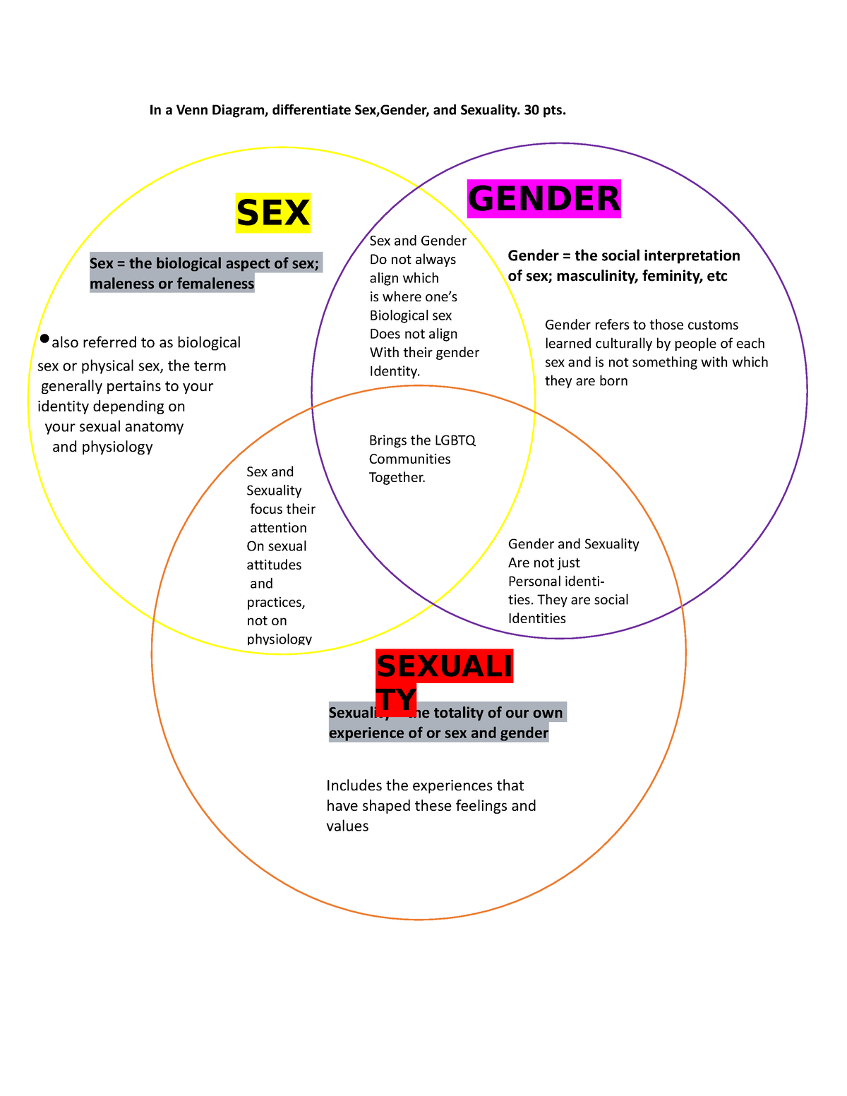 Document - Notes - In a Venn Diagram, differentiate Sex,Gender, and  Sexuality. 30 pts. SEX GENDER - Studocu