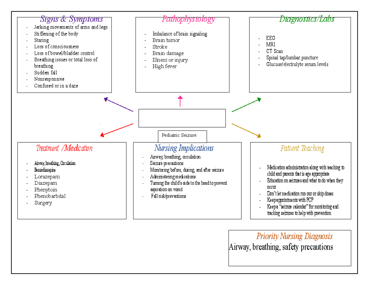 Seuzire Pediatrics concept map Signs & Symptoms Jerking movements of