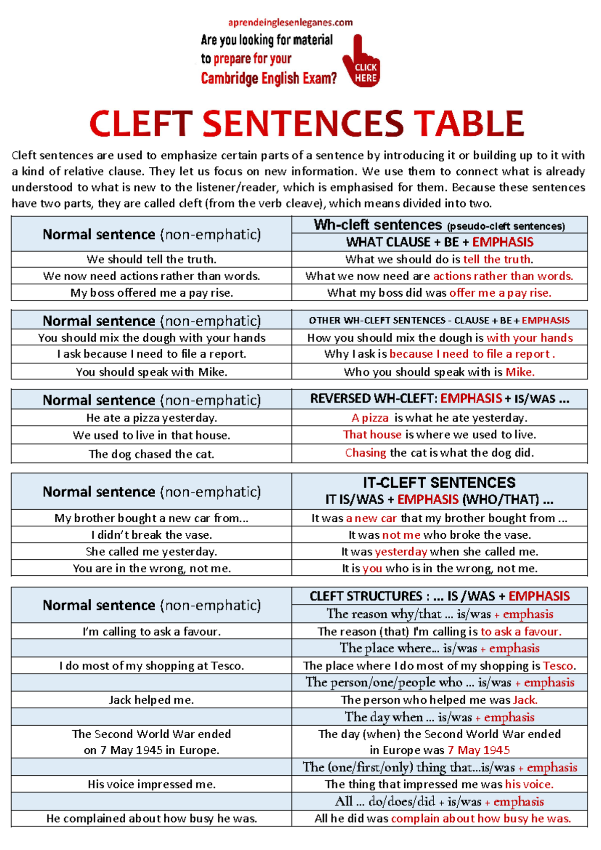 Cleft Sentences ( Table) - Cleft sentences are used to emphasize ...