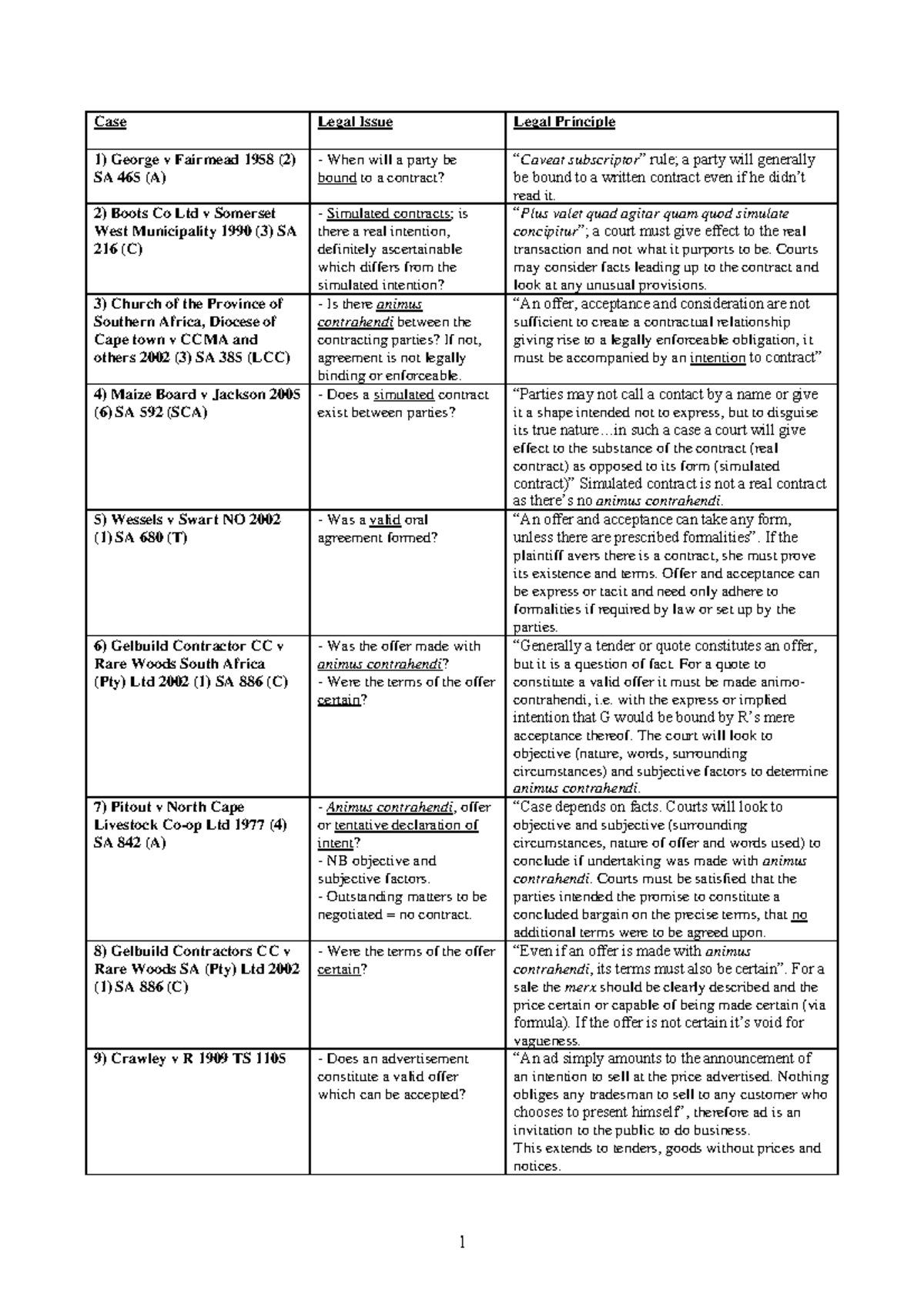 contract-case-summaries-complete-case-legal-issue-legal-principle-1