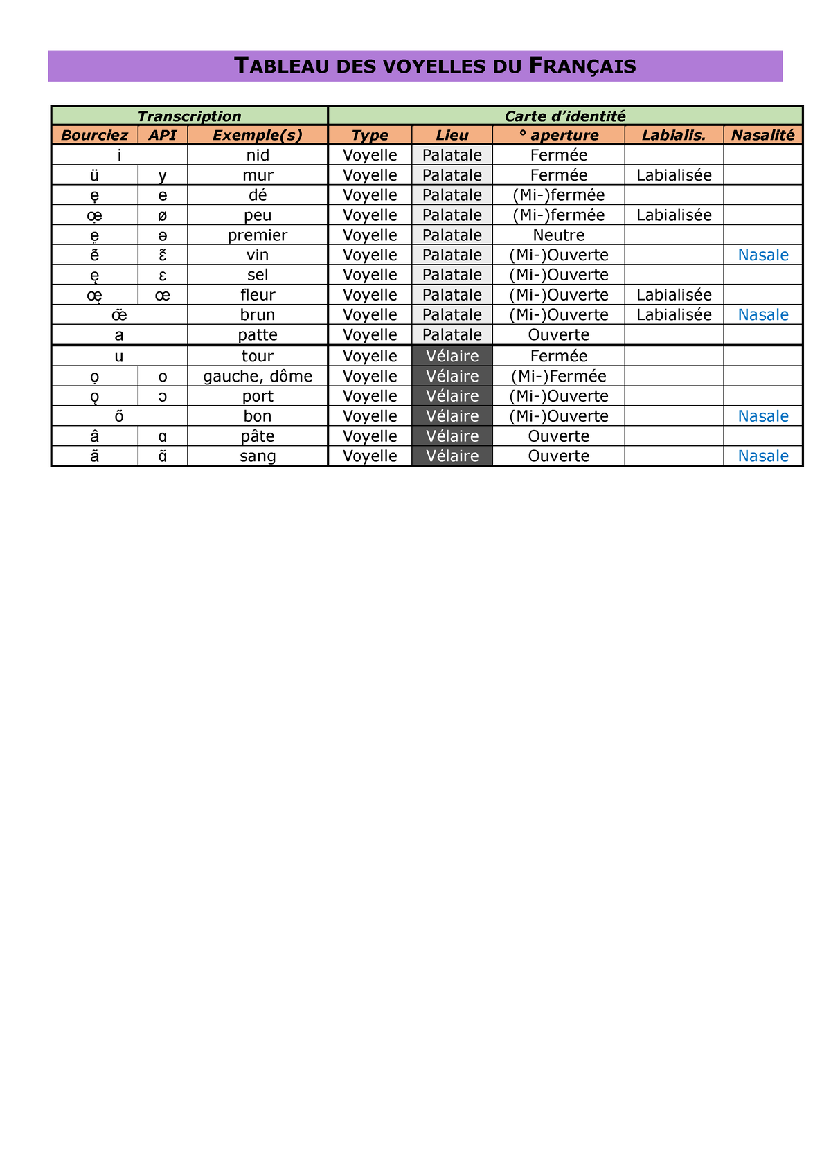 Tableau Des Voyelles Et Consonnes Du Français - TABLEAU DES VOYELLES DU ...