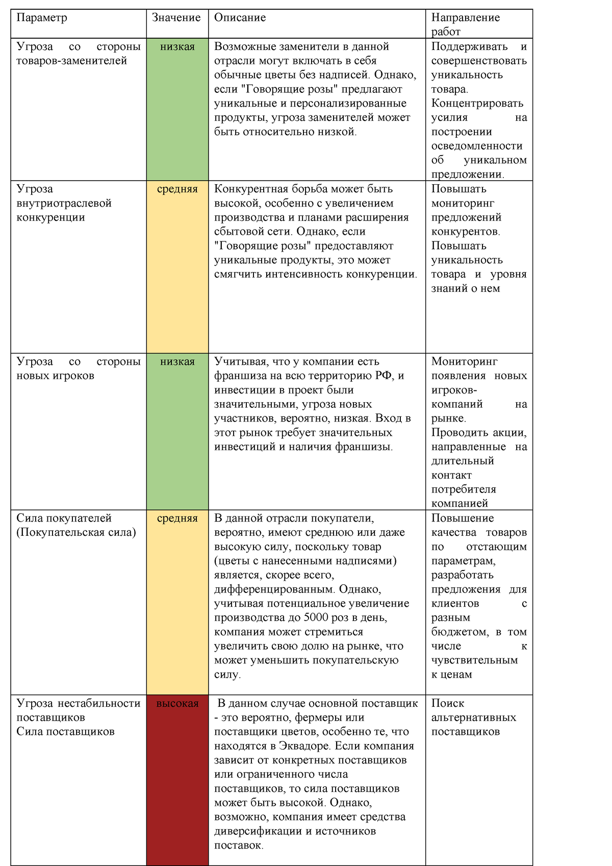 дз маркетинг - Параметр Значение Описание Направление работ Угроза со  стороны товаров-заменителей - Studocu